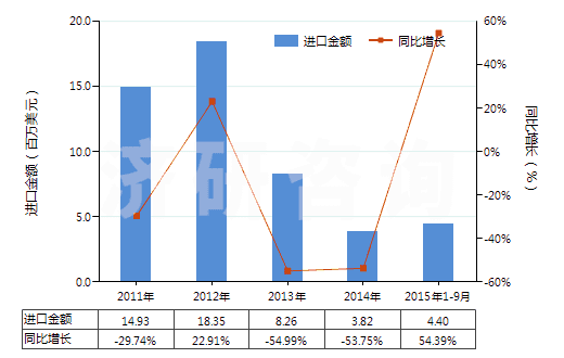 2011-2015年9月中國(guó)激光照排片（任一邊＞255mm）(HS37013021)進(jìn)口總額及增速統(tǒng)計(jì)